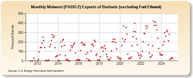 Midwest (PADD 2) Exports of Biofuels (excluding Fuel Ethanol) (Thousand Barrels)