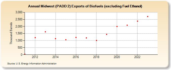 Midwest (PADD 2) Exports of Renewable Fuels excluding Fuel Ethanol (Thousand Barrels)
