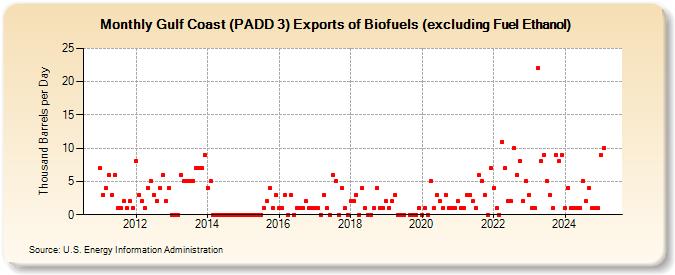 Gulf Coast (PADD 3) Exports of Biofuels (excluding Fuel Ethanol) (Thousand Barrels per Day)