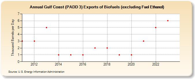 Gulf Coast (PADD 3) Exports of Renewable Fuels excluding Fuel Ethanol (Thousand Barrels per Day)