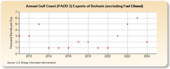 Gulf Coast (PADD 3) Exports of Biofuels (excluding Fuel Ethanol) (Thousand Barrels per Day)