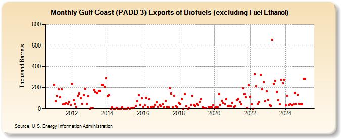 Gulf Coast (PADD 3) Exports of Biofuels (excluding Fuel Ethanol) (Thousand Barrels)