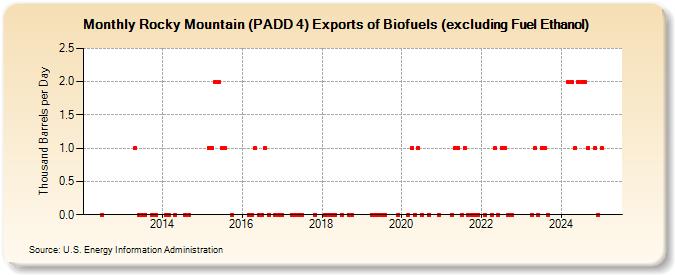 Rocky Mountain (PADD 4) Exports of Biofuels (excluding Fuel Ethanol) (Thousand Barrels per Day)