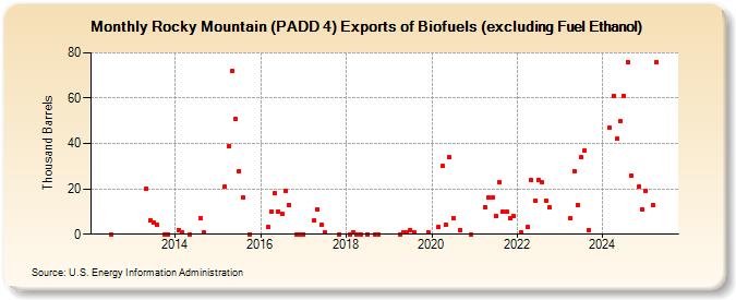 Rocky Mountain (PADD 4) Exports of Biofuels (excluding Fuel Ethanol) (Thousand Barrels)