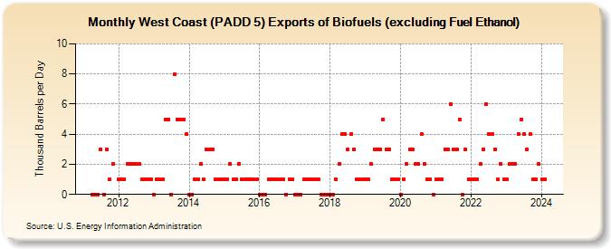 West Coast (PADD 5) Exports of Biofuels (excluding Fuel Ethanol) (Thousand Barrels per Day)