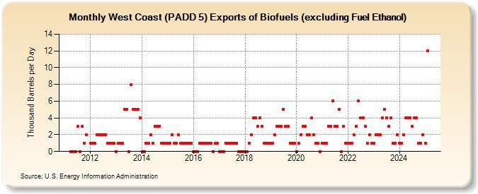 West Coast (PADD 5) Exports of Biofuels (excluding Fuel Ethanol) (Thousand Barrels per Day)