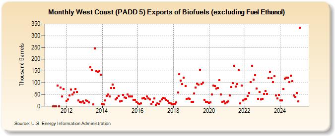 West Coast (PADD 5) Exports of Biofuels (excluding Fuel Ethanol) (Thousand Barrels)