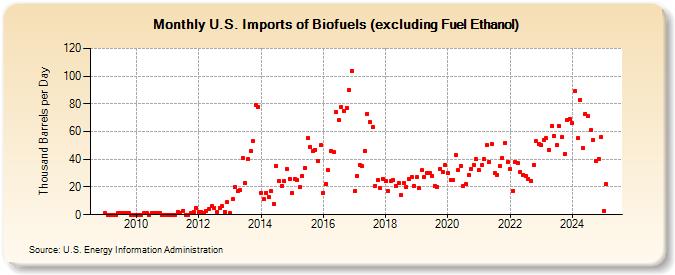 U.S. Imports of Biofuels (excluding Fuel Ethanol) (Thousand Barrels per Day)