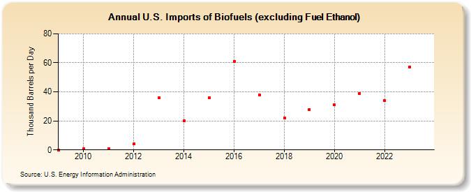 U.S. Imports of Renewable Fuels excluding Fuel Ethanol (Thousand Barrels per Day)