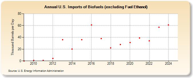 U.S. Imports of Biofuels (excluding Fuel Ethanol) (Thousand Barrels per Day)