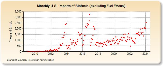 U.S. Imports of Biofuels (excluding Fuel Ethanol) (Thousand Barrels)