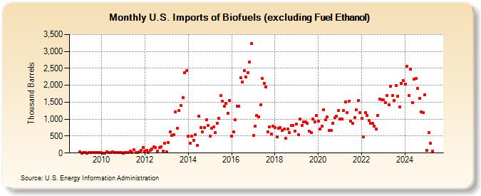 U.S. Imports of Biofuels (excluding Fuel Ethanol) (Thousand Barrels)