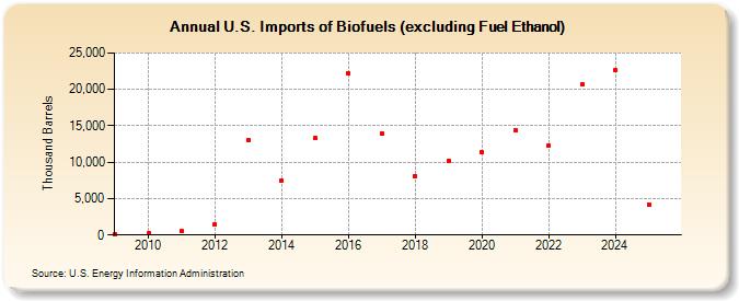 U.S. Imports of Biofuels (excluding Fuel Ethanol) (Thousand Barrels)