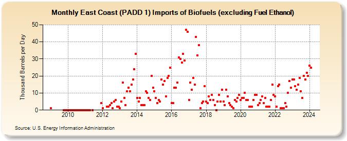 East Coast (PADD 1) Imports of Biofuels (excluding Fuel Ethanol) (Thousand Barrels per Day)