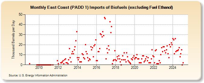 East Coast (PADD 1) Imports of Biofuels (excluding Fuel Ethanol) (Thousand Barrels per Day)