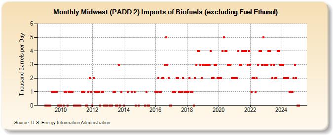 Midwest (PADD 2) Imports of Biofuels (excluding Fuel Ethanol) (Thousand Barrels per Day)