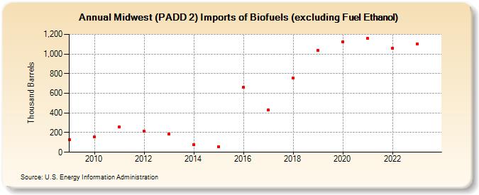 Midwest (PADD 2) Imports of Biofuels (excluding Fuel Ethanol) (Thousand Barrels)
