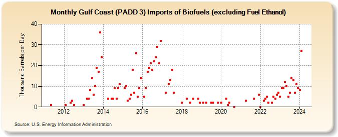 Gulf Coast (PADD 3) Imports of Renewable Fuels excluding Fuel Ethanol (Thousand Barrels per Day)