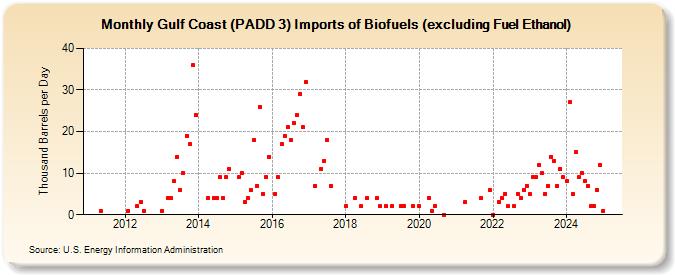 Gulf Coast (PADD 3) Imports of Biofuels (excluding Fuel Ethanol) (Thousand Barrels per Day)