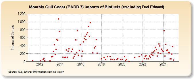 Gulf Coast (PADD 3) Imports of Biofuels (excluding Fuel Ethanol) (Thousand Barrels)