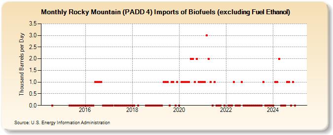 Rocky Mountain (PADD 4) Imports of Biofuels (excluding Fuel Ethanol) (Thousand Barrels per Day)