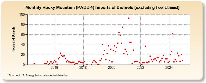 Rocky Mountain (PADD 4) Imports of Biofuels (excluding Fuel Ethanol) (Thousand Barrels)