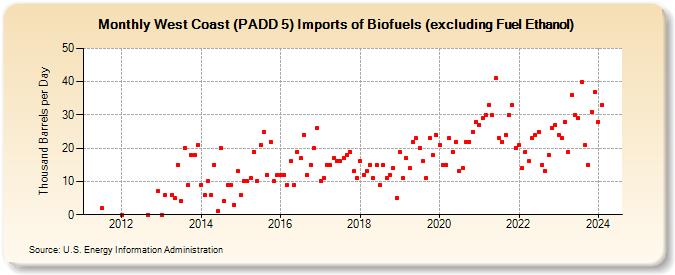 West Coast (PADD 5) Imports of Biofuels (excluding Fuel Ethanol) (Thousand Barrels per Day)