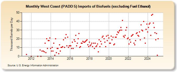 West Coast (PADD 5) Imports of Biofuels (excluding Fuel Ethanol) (Thousand Barrels per Day)