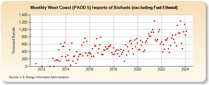 West Coast (PADD 5) Imports of Renewable Fuels excluding Fuel Ethanol (Thousand Barrels)