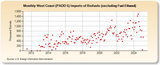 West Coast (PADD 5) Imports of Biofuels (excluding Fuel Ethanol) (Thousand Barrels)