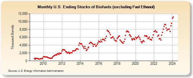 U.S. Ending Stocks of Biofuels (excluding Fuel Ethanol) (Thousand Barrels)