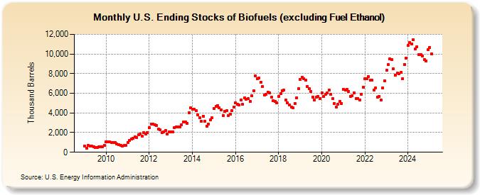 U.S. Ending Stocks of Biofuels (excluding Fuel Ethanol) (Thousand Barrels)