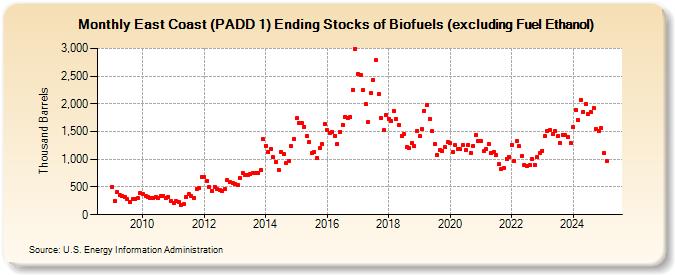 East Coast (PADD 1) Ending Stocks of Biofuels (excluding Fuel Ethanol) (Thousand Barrels)