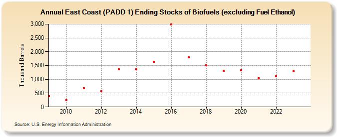 East Coast (PADD 1) Ending Stocks of Biofuels (excluding Fuel Ethanol) (Thousand Barrels)