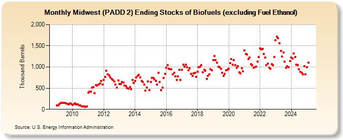 Midwest (PADD 2) Ending Stocks of Biofuels (excluding Fuel Ethanol) (Thousand Barrels)