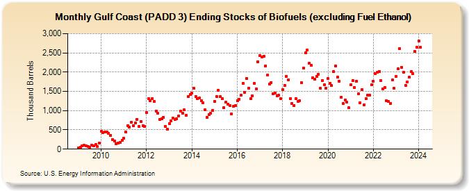 Gulf Coast (PADD 3) Ending Stocks of Biofuels (excluding Fuel Ethanol) (Thousand Barrels)