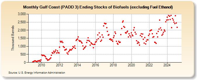 Gulf Coast (PADD 3) Ending Stocks of Biofuels (excluding Fuel Ethanol) (Thousand Barrels)