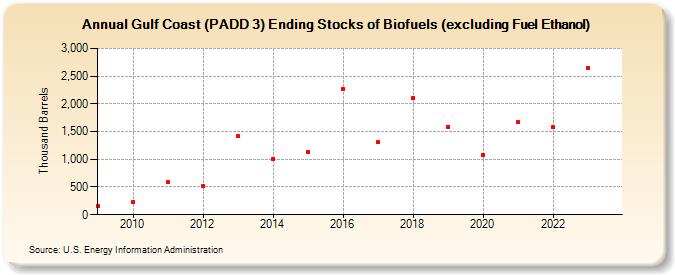 Gulf Coast (PADD 3) Ending Stocks of Biofuels (excluding Fuel Ethanol) (Thousand Barrels)