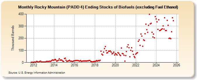 Rocky Mountain (PADD 4) Ending Stocks of Biofuels (excluding Fuel Ethanol) (Thousand Barrels)