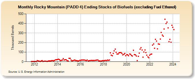 Rocky Mountain (PADD 4) Ending Stocks of Biofuels (excluding Fuel Ethanol) (Thousand Barrels)