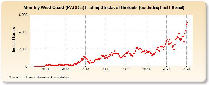 West Coast (PADD 5) Ending Stocks of Biofuels (excluding Fuel Ethanol) (Thousand Barrels)