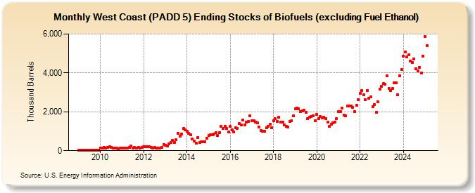 West Coast (PADD 5) Ending Stocks of Biofuels (excluding Fuel Ethanol) (Thousand Barrels)