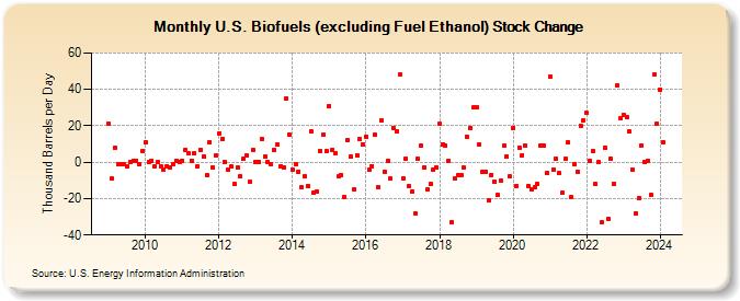 U.S. Biofuels (excluding Fuel Ethanol) Stock Change (Thousand Barrels per Day)