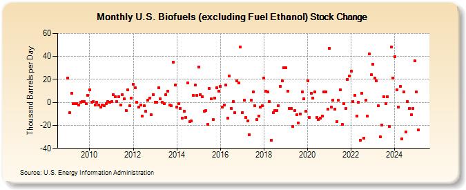 U.S. Biofuels (excluding Fuel Ethanol) Stock Change (Thousand Barrels per Day)