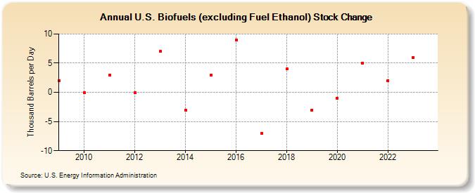 U.S. Renewable Fuels excluding Fuel Ethanol Stock Change (Thousand Barrels per Day)