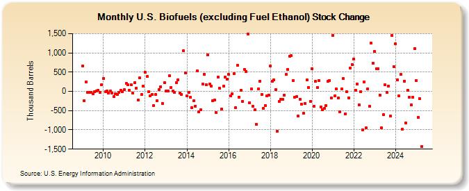 U.S. Biofuels (excluding Fuel Ethanol) Stock Change (Thousand Barrels)