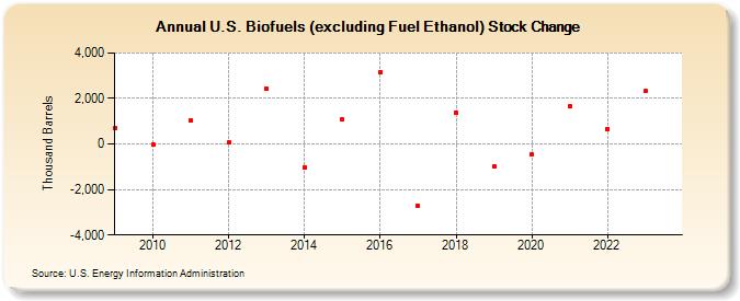 U.S. Biofuels (excluding Fuel Ethanol) Stock Change (Thousand Barrels)