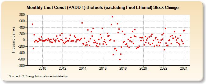 East Coast (PADD 1) Biofuels (excluding Fuel Ethanol) Stock Change (Thousand Barrels)