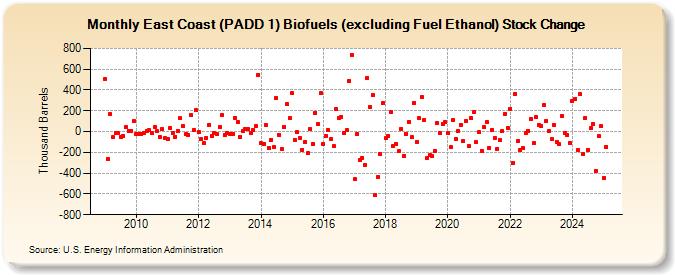 East Coast (PADD 1) Biofuels (excluding Fuel Ethanol) Stock Change (Thousand Barrels)