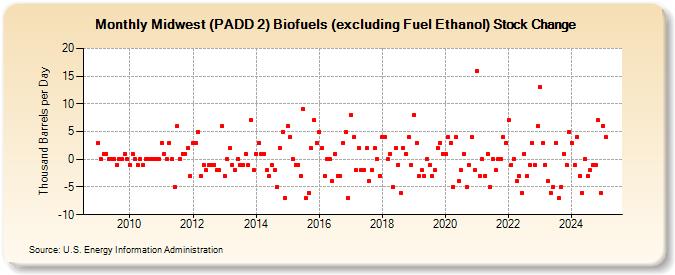 Midwest (PADD 2) Biofuels (excluding Fuel Ethanol) Stock Change (Thousand Barrels per Day)